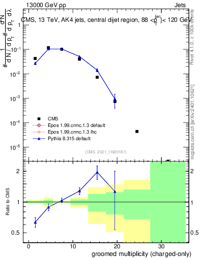 Plot of j.nch.g in 13000 GeV pp collisions