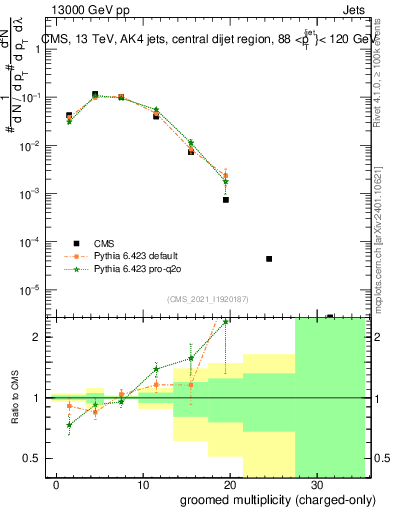 Plot of j.nch.g in 13000 GeV pp collisions