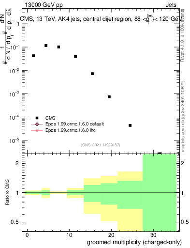 Plot of j.nch.g in 13000 GeV pp collisions