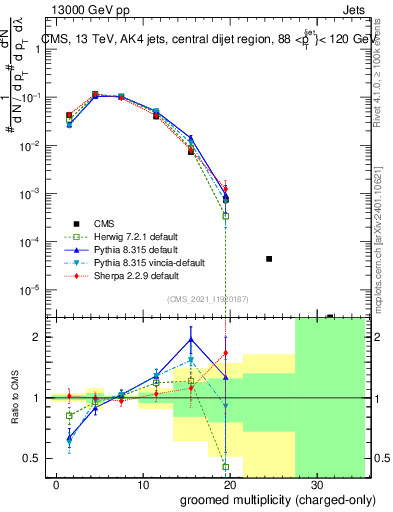 Plot of j.nch.g in 13000 GeV pp collisions