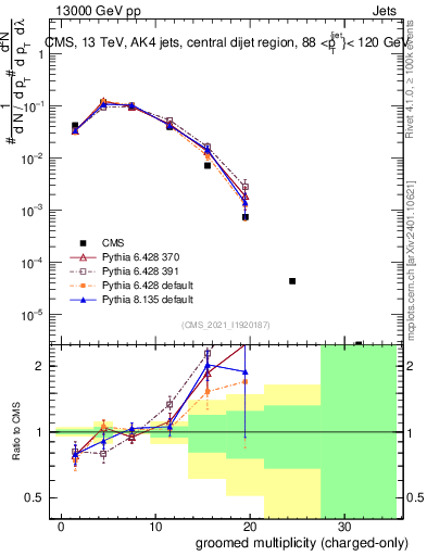 Plot of j.nch.g in 13000 GeV pp collisions
