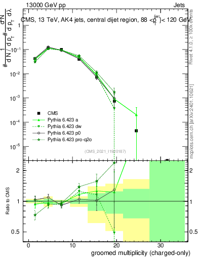 Plot of j.nch.g in 13000 GeV pp collisions