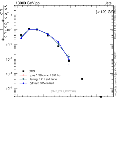 Plot of j.nch.g in 13000 GeV pp collisions