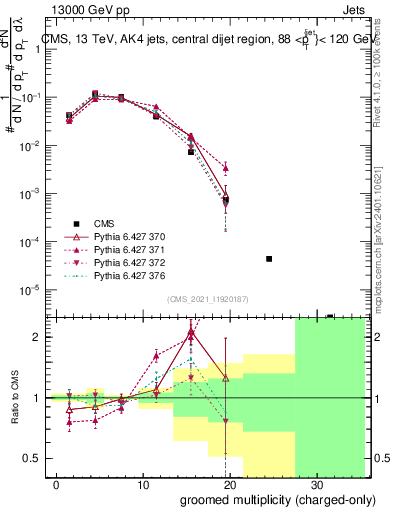 Plot of j.nch.g in 13000 GeV pp collisions