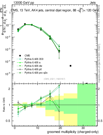Plot of j.nch.g in 13000 GeV pp collisions