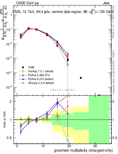 Plot of j.nch.g in 13000 GeV pp collisions
