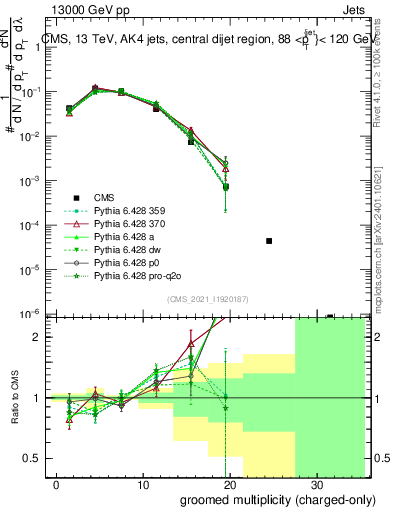 Plot of j.nch.g in 13000 GeV pp collisions