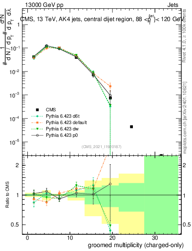 Plot of j.nch.g in 13000 GeV pp collisions