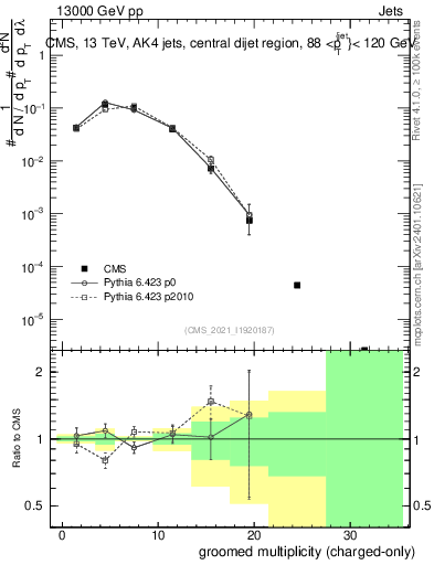 Plot of j.nch.g in 13000 GeV pp collisions