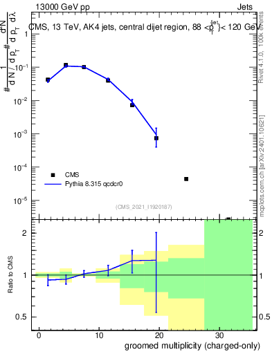 Plot of j.nch.g in 13000 GeV pp collisions