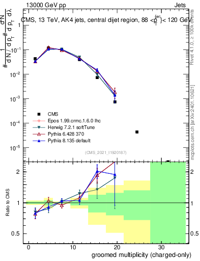 Plot of j.nch.g in 13000 GeV pp collisions