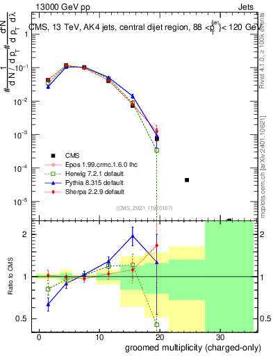 Plot of j.nch.g in 13000 GeV pp collisions