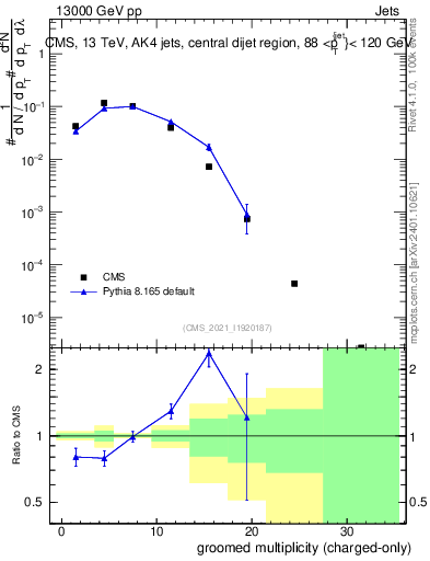 Plot of j.nch.g in 13000 GeV pp collisions