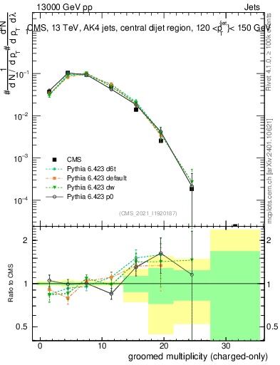 Plot of j.nch.g in 13000 GeV pp collisions