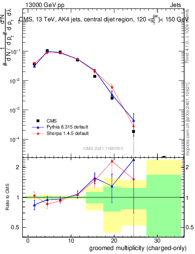 Plot of j.nch.g in 13000 GeV pp collisions