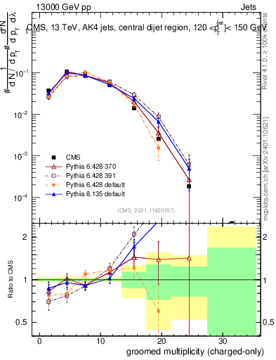 Plot of j.nch.g in 13000 GeV pp collisions