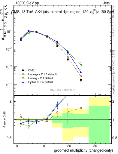 Plot of j.nch.g in 13000 GeV pp collisions