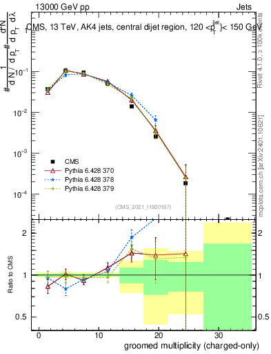 Plot of j.nch.g in 13000 GeV pp collisions