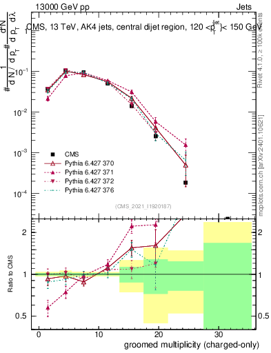 Plot of j.nch.g in 13000 GeV pp collisions
