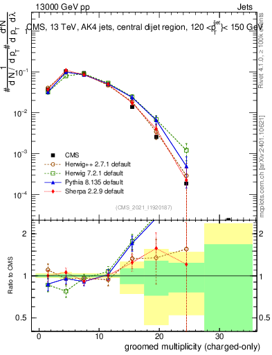 Plot of j.nch.g in 13000 GeV pp collisions
