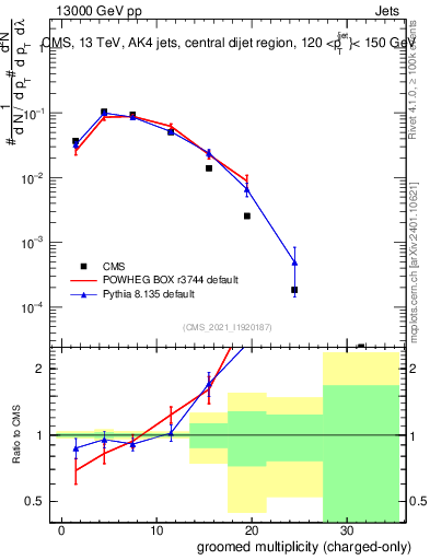 Plot of j.nch.g in 13000 GeV pp collisions