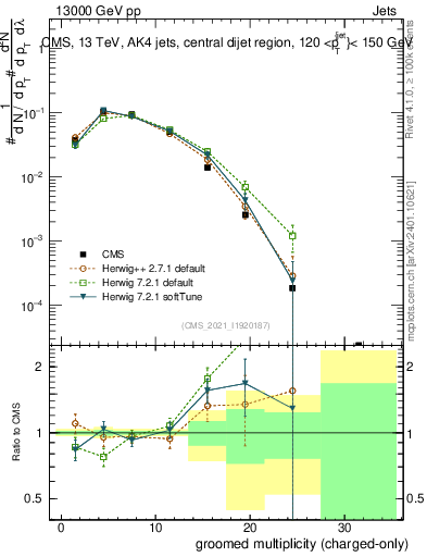 Plot of j.nch.g in 13000 GeV pp collisions