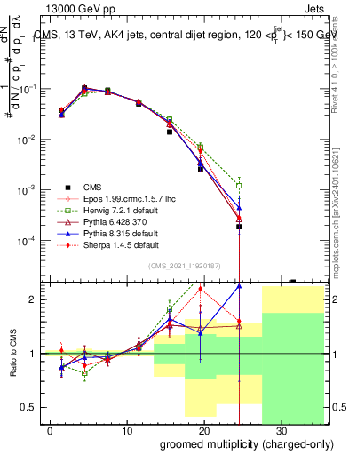 Plot of j.nch.g in 13000 GeV pp collisions