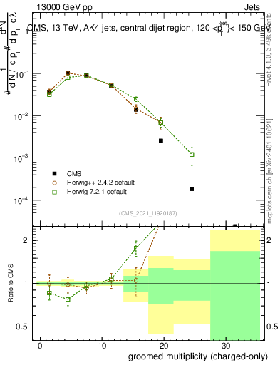 Plot of j.nch.g in 13000 GeV pp collisions