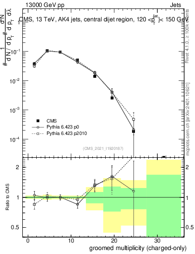 Plot of j.nch.g in 13000 GeV pp collisions
