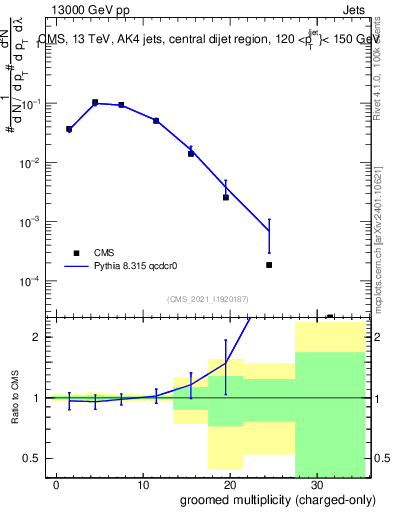 Plot of j.nch.g in 13000 GeV pp collisions