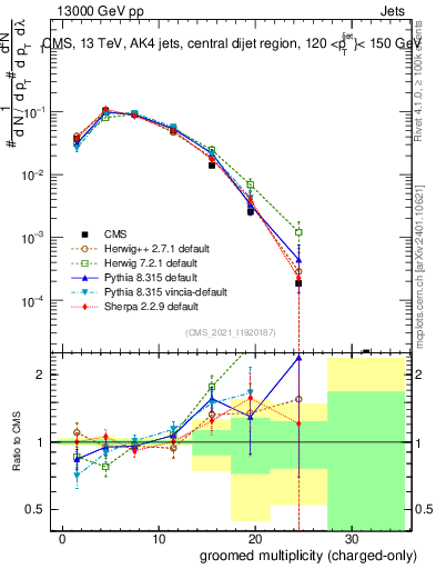 Plot of j.nch.g in 13000 GeV pp collisions
