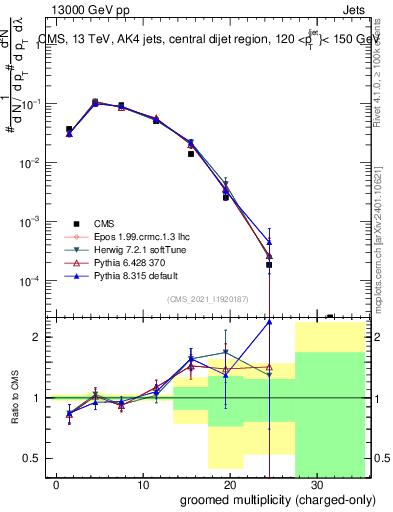 Plot of j.nch.g in 13000 GeV pp collisions