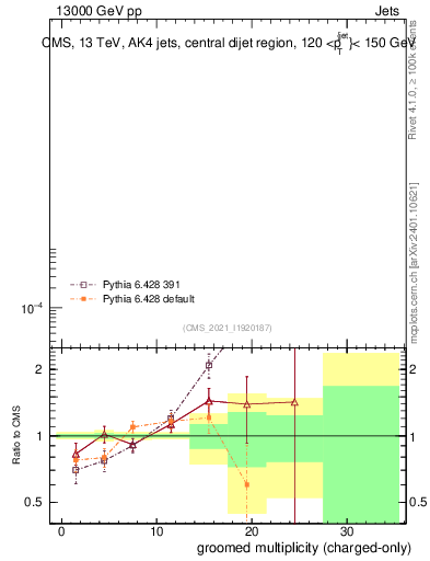 Plot of j.nch.g in 13000 GeV pp collisions