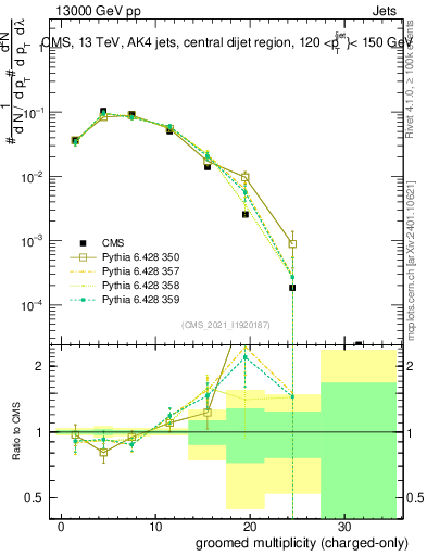 Plot of j.nch.g in 13000 GeV pp collisions