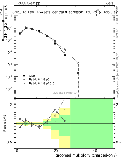 Plot of j.nch.g in 13000 GeV pp collisions
