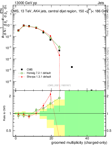 Plot of j.nch.g in 13000 GeV pp collisions