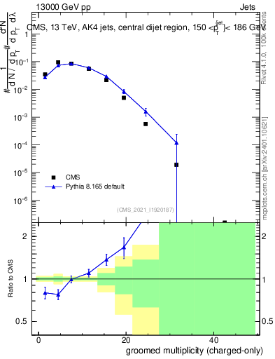 Plot of j.nch.g in 13000 GeV pp collisions