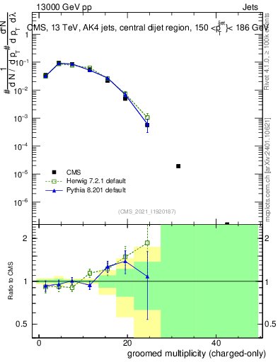 Plot of j.nch.g in 13000 GeV pp collisions