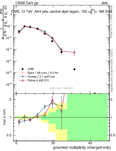 Plot of j.nch.g in 13000 GeV pp collisions