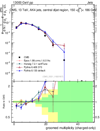 Plot of j.nch.g in 13000 GeV pp collisions