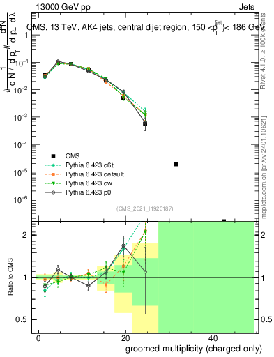 Plot of j.nch.g in 13000 GeV pp collisions
