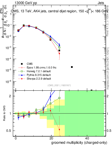 Plot of j.nch.g in 13000 GeV pp collisions