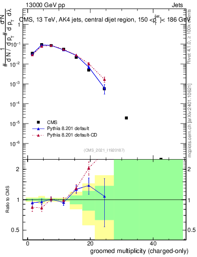Plot of j.nch.g in 13000 GeV pp collisions