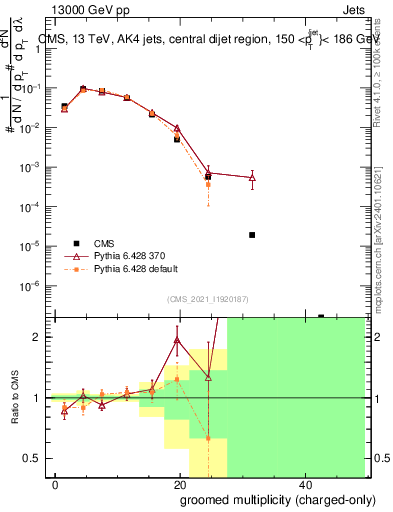 Plot of j.nch.g in 13000 GeV pp collisions
