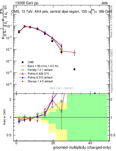 Plot of j.nch.g in 13000 GeV pp collisions