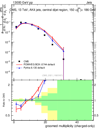 Plot of j.nch.g in 13000 GeV pp collisions