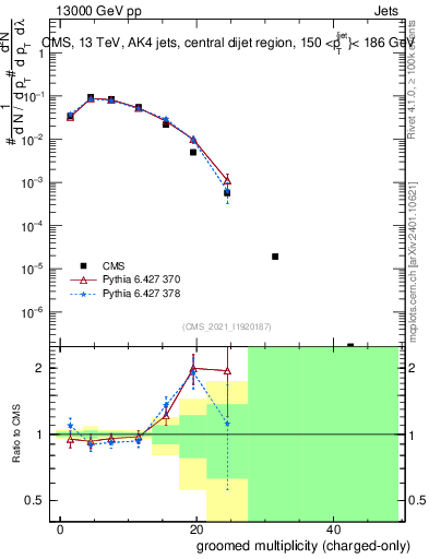 Plot of j.nch.g in 13000 GeV pp collisions