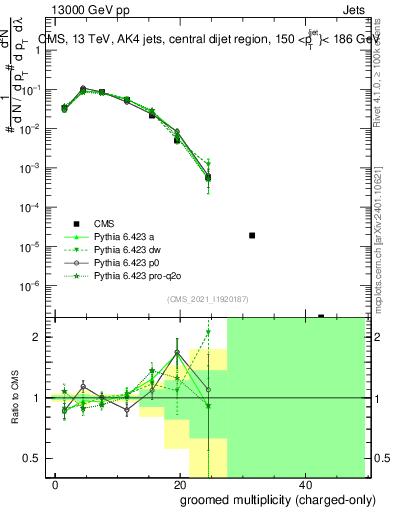 Plot of j.nch.g in 13000 GeV pp collisions
