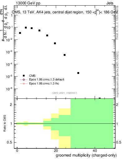 Plot of j.nch.g in 13000 GeV pp collisions
