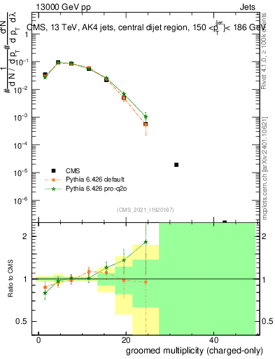 Plot of j.nch.g in 13000 GeV pp collisions